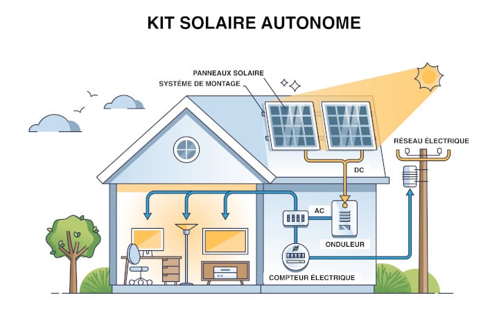 Schéma d'un kit solaire autonome : panneaux solaires, onduleur, batterie et régulateur de charge