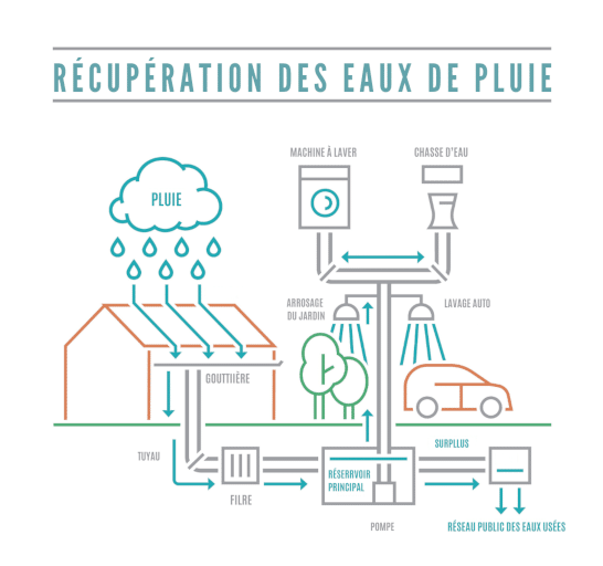 Schéma système de récupération des eau de pluie