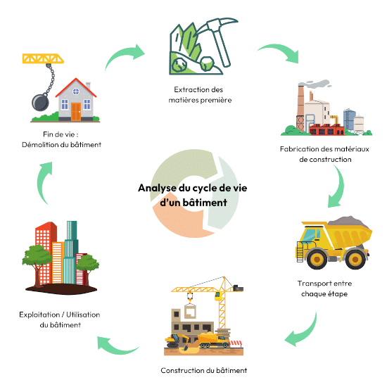 Infographie analyse du cycle de vie d'un bâtiment pour répondre à la RE2020