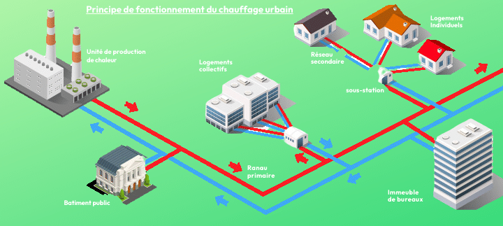 Schéma de fonctionnement d'un réseau de chaleur urbain